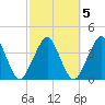 State 312 tide chart for Saturday, March 5, 2022