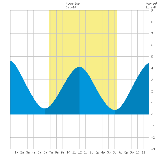 State 312 tide chart for Monday, March 7, 2022