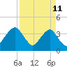State 312 tide chart for Monday, April 11, 2022