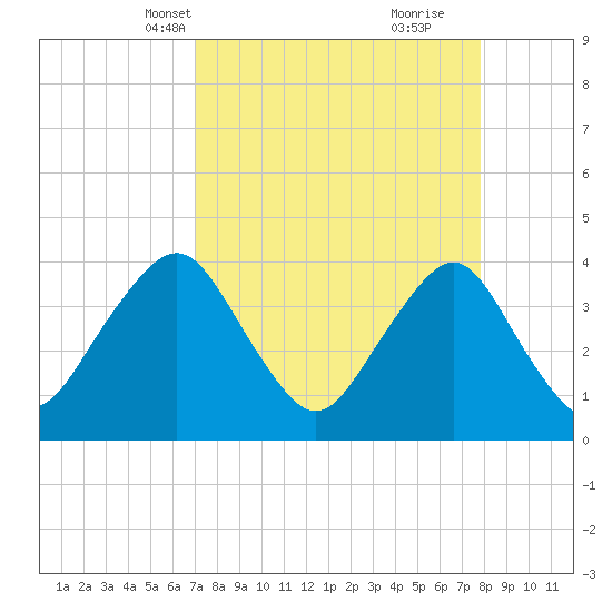 State 312 tide chart for Tuesday, April 12, 2022