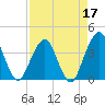 State 312 tide chart for Sunday, April 17, 2022