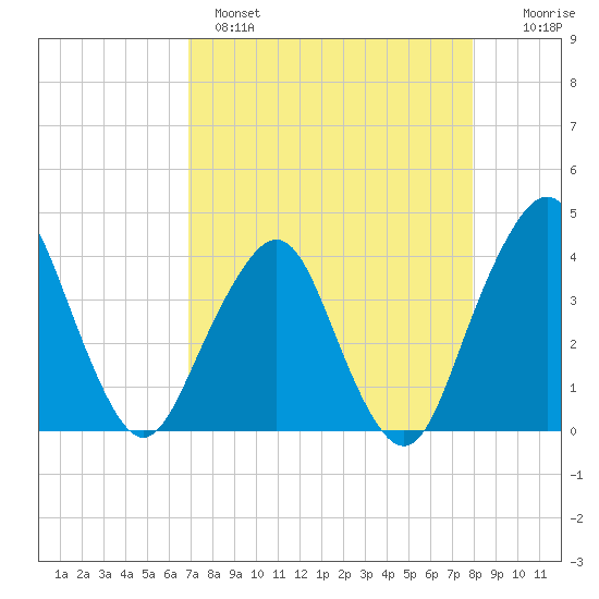 State 312 tide chart for Monday, April 18, 2022