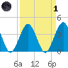 State 312 tide chart for Friday, April 1, 2022