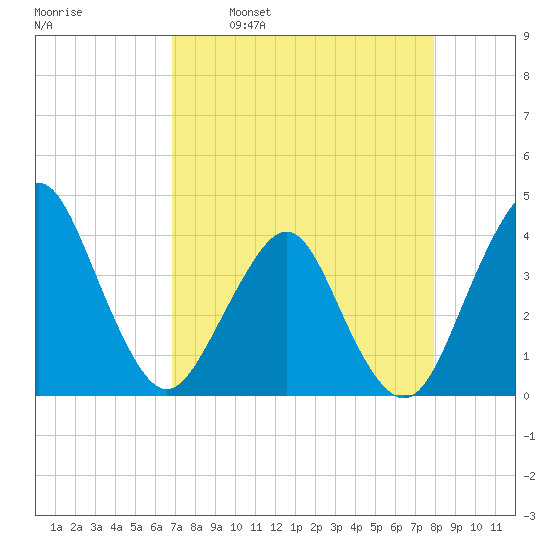 State 312 tide chart for Wednesday, April 20, 2022