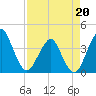 State 312 tide chart for Wednesday, April 20, 2022