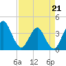State 312 tide chart for Thursday, April 21, 2022