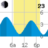 State 312 tide chart for Saturday, April 23, 2022
