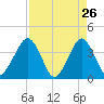 State 312 tide chart for Tuesday, April 26, 2022