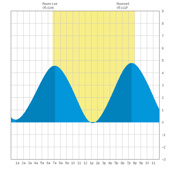 State 312 tide chart for Wednesday, April 27, 2022