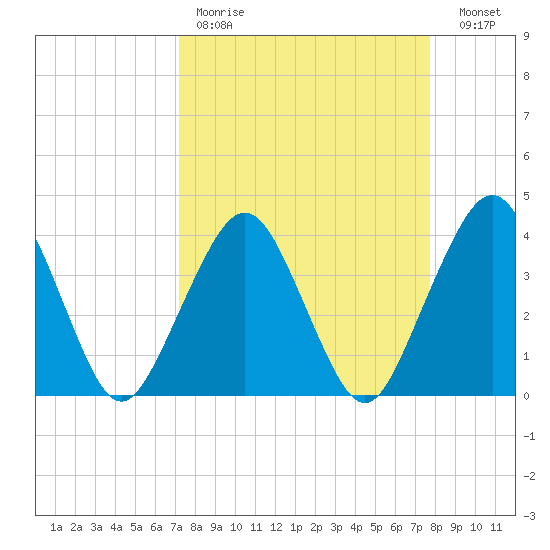 State 312 tide chart for Saturday, April 2, 2022