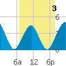State 312 tide chart for Sunday, April 3, 2022
