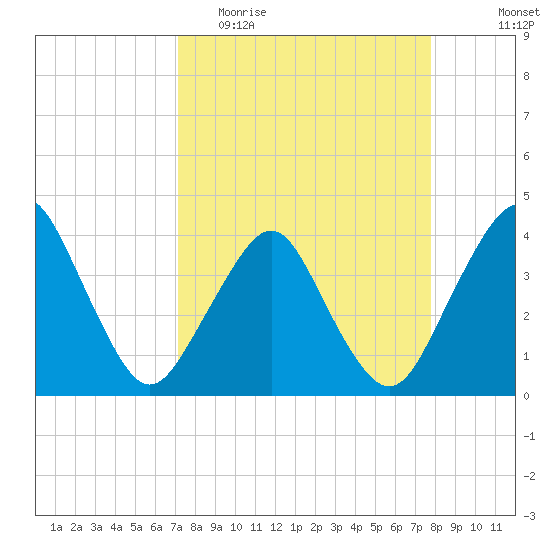 State 312 tide chart for Monday, April 4, 2022