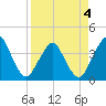 State 312 tide chart for Monday, April 4, 2022