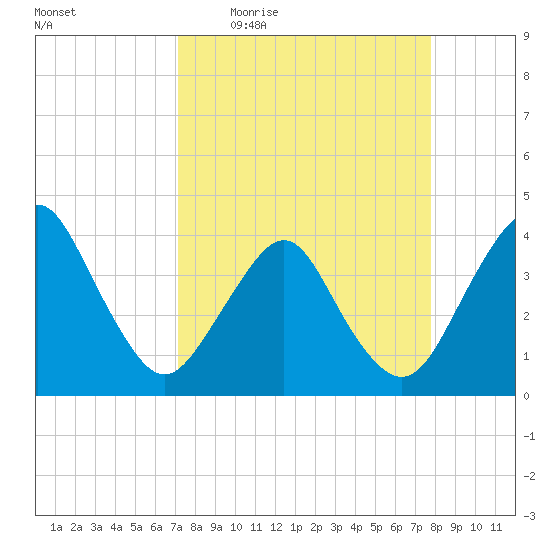 State 312 tide chart for Tuesday, April 5, 2022