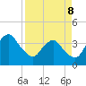 State 312 tide chart for Friday, April 8, 2022