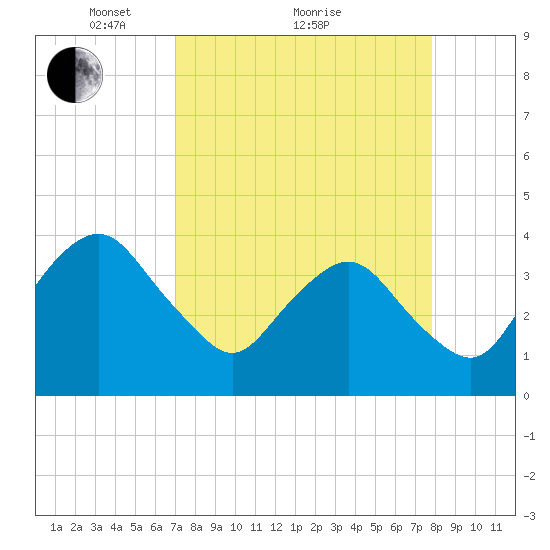 State 312 tide chart for Saturday, April 9, 2022