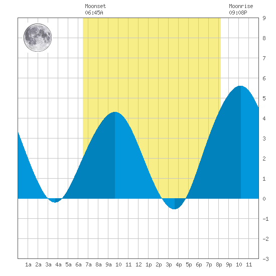 State 312 tide chart for Monday, May 16, 2022