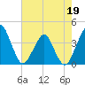 State 312 tide chart for Thursday, May 19, 2022