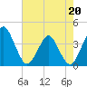 State 312 tide chart for Friday, May 20, 2022