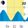 State 312 tide chart for Sunday, May 22, 2022