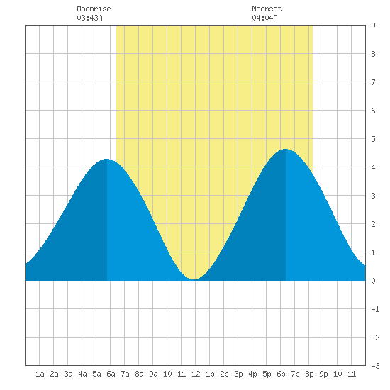 State 312 tide chart for Wednesday, May 25, 2022