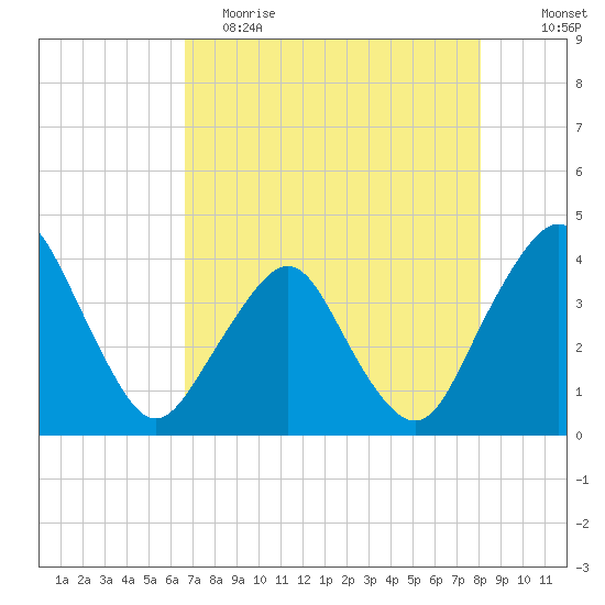 State 312 tide chart for Tuesday, May 3, 2022