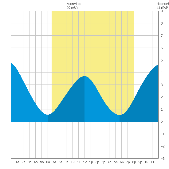 State 312 tide chart for Wednesday, May 4, 2022