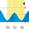 State 312 tide chart for Wednesday, May 4, 2022