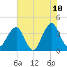 State 312 tide chart for Friday, June 10, 2022