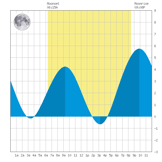 State 312 tide chart for Tuesday, June 14, 2022