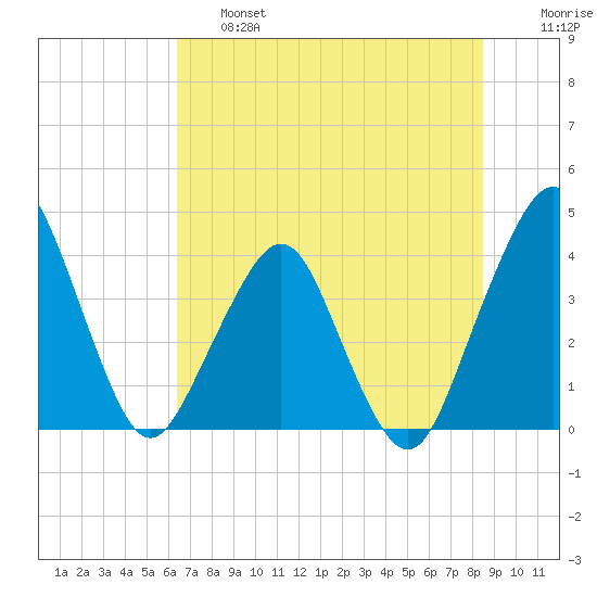 State 312 tide chart for Thursday, June 16, 2022