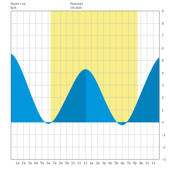 State 312 tide chart for Friday, June 17, 2022