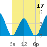 State 312 tide chart for Friday, June 17, 2022