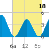 State 312 tide chart for Saturday, June 18, 2022