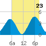State 312 tide chart for Thursday, June 23, 2022