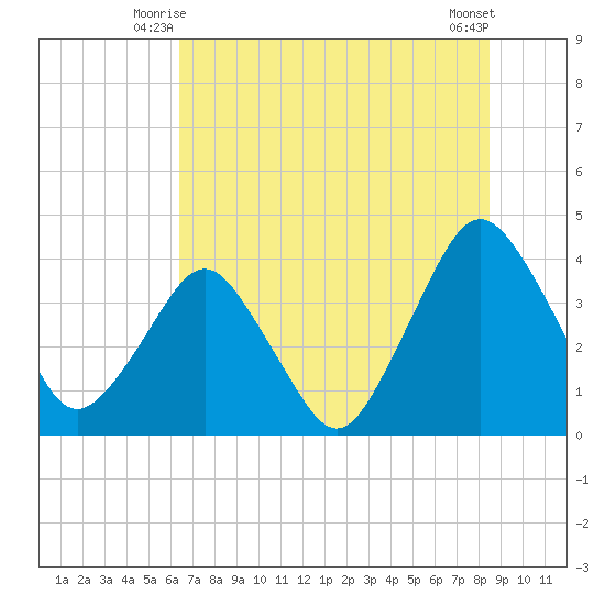 State 312 tide chart for Sunday, June 26, 2022