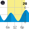 State 312 tide chart for Tuesday, June 28, 2022