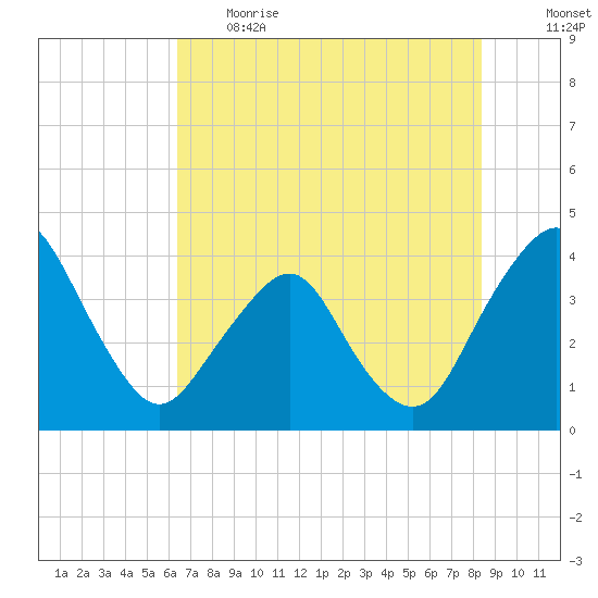 State 312 tide chart for Thursday, June 2, 2022
