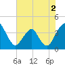 State 312 tide chart for Thursday, June 2, 2022