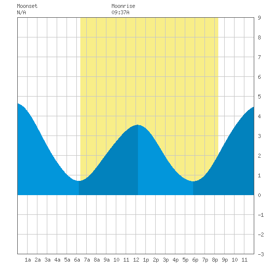 State 312 tide chart for Friday, June 3, 2022