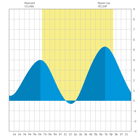 State 312 tide chart for Sunday, July 10, 2022