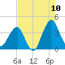 State 312 tide chart for Sunday, July 10, 2022