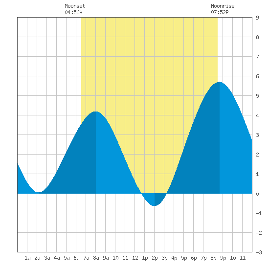 State 312 tide chart for Tuesday, July 12, 2022