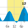 State 312 tide chart for Tuesday, July 12, 2022