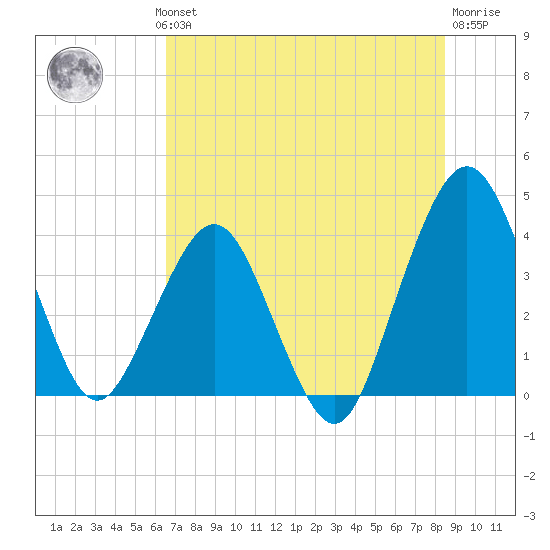 State 312 tide chart for Wednesday, July 13, 2022