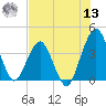 State 312 tide chart for Wednesday, July 13, 2022