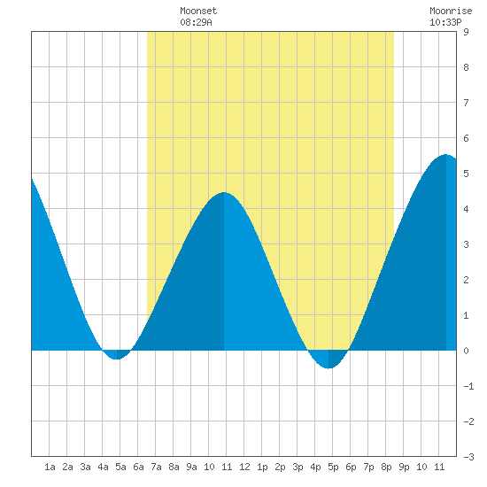State 312 tide chart for Friday, July 15, 2022