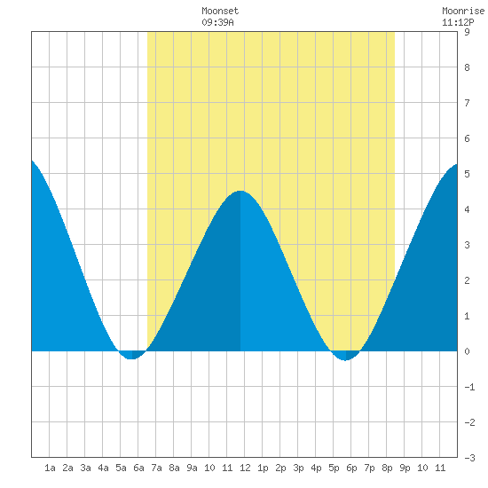 State 312 tide chart for Saturday, July 16, 2022