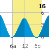 State 312 tide chart for Saturday, July 16, 2022