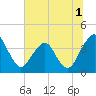 State 312 tide chart for Friday, July 1, 2022